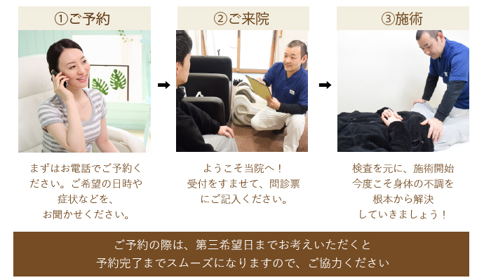 【予約の流れ】①ご予約・・・まずはお電話でご予約ください。ご希望の日時や症状などをお聞かせください。 ②ご来院・・・ようこそ当院へ!受付をすませてカウンセリング票に ご記入ください。 ③施術・・・・検査をもとに施術開始。今度こそ身体の不調を根本から解決していきましょう! 「ご予約の際は、第三希望日までお考えいただくと予約完了までスムーズになりますのでご協力ください」